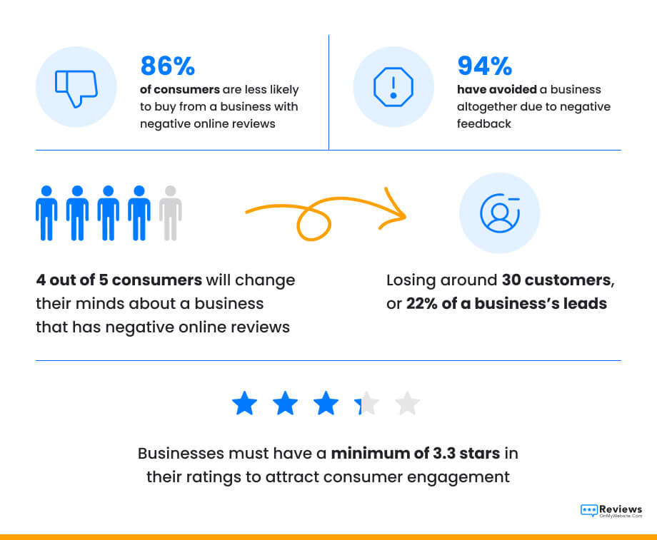 The Power of Online Reviews: 34 Statistics Every Business Should ...
