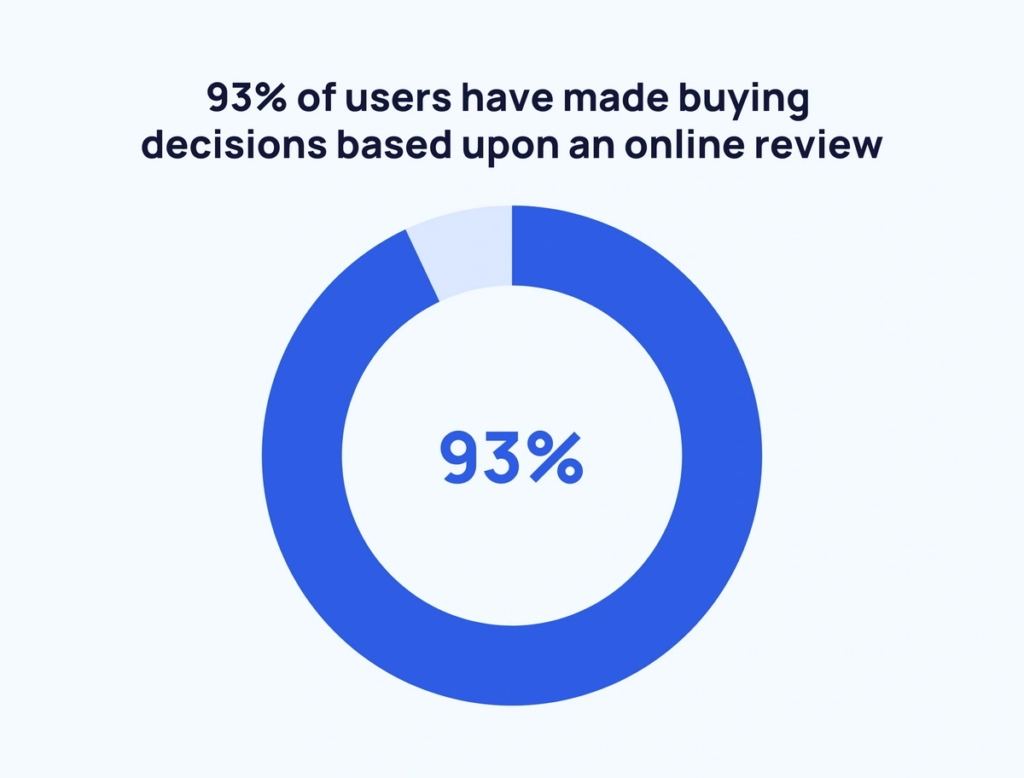 93% of users have made buying decisions based upon an online review
