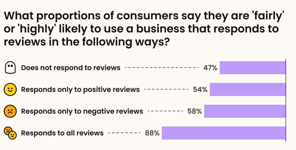 BrightLocal survey statistic