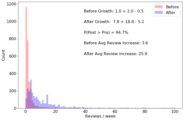 JungleScout's data on review requests