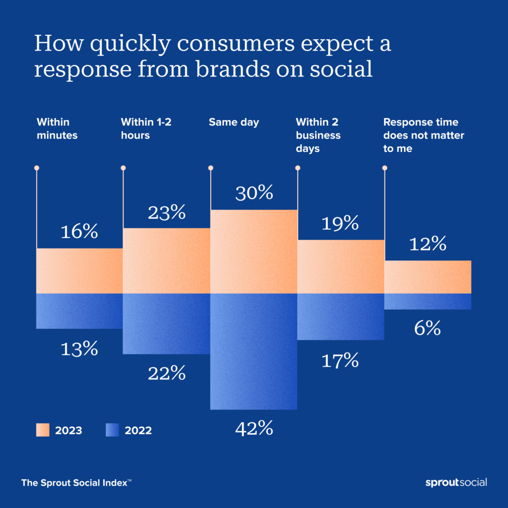 SproutSocial survey statistics