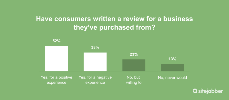 SiteJabber survey statistic