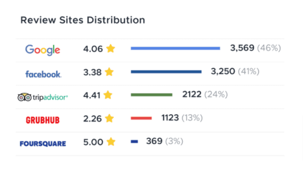 ReviewTrackers's review sites distribution feature