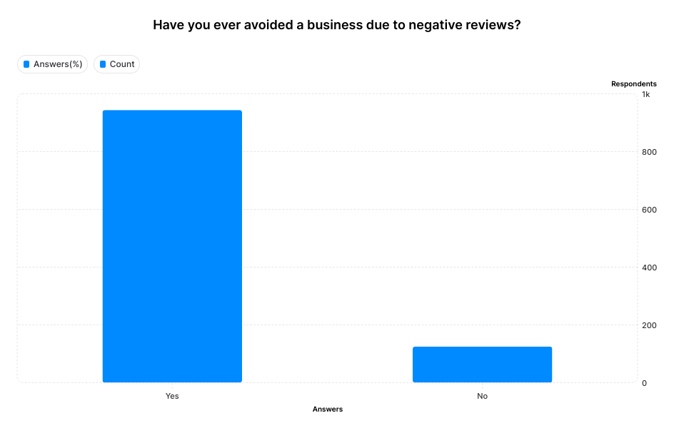 A graph showing that 88% of consumers have avoided a business due to negative reviews