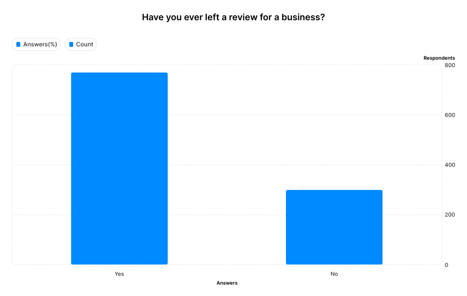 A graph showing that 72% of buyers leave reviews for businesses