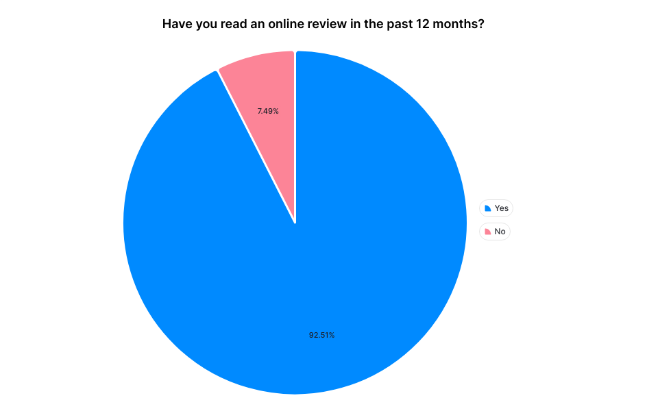 A chart showing that 92.5 of respondents have read an online review in the past 12 months