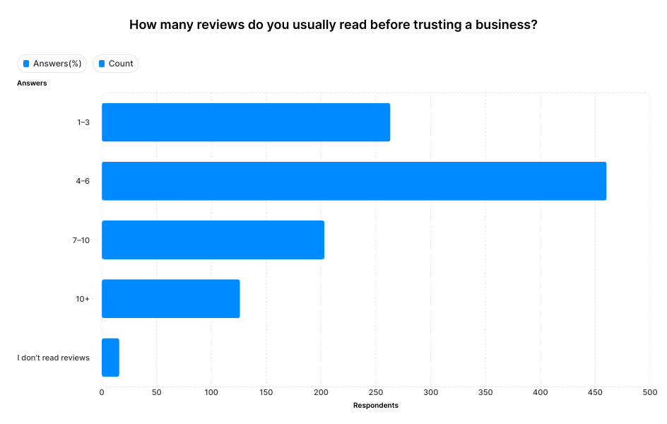 A graph showing that 43% of buyers read between 4 to 6 reviews before making a purchase