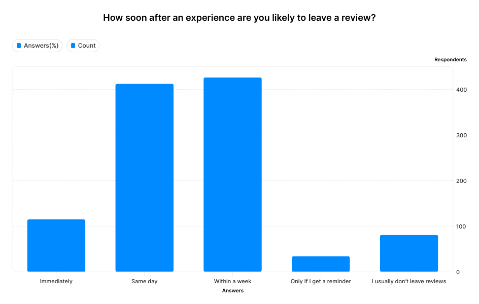 A graph showing that most reviews are written within a week of purchase