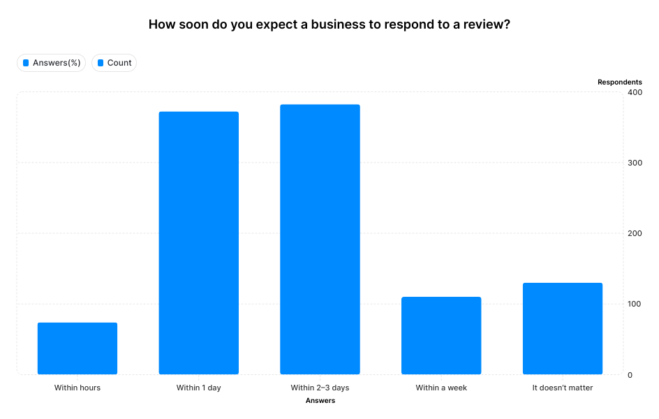 A graph showing that 70% of consumers expect businesses to reply to reviews within 1 to 3 days