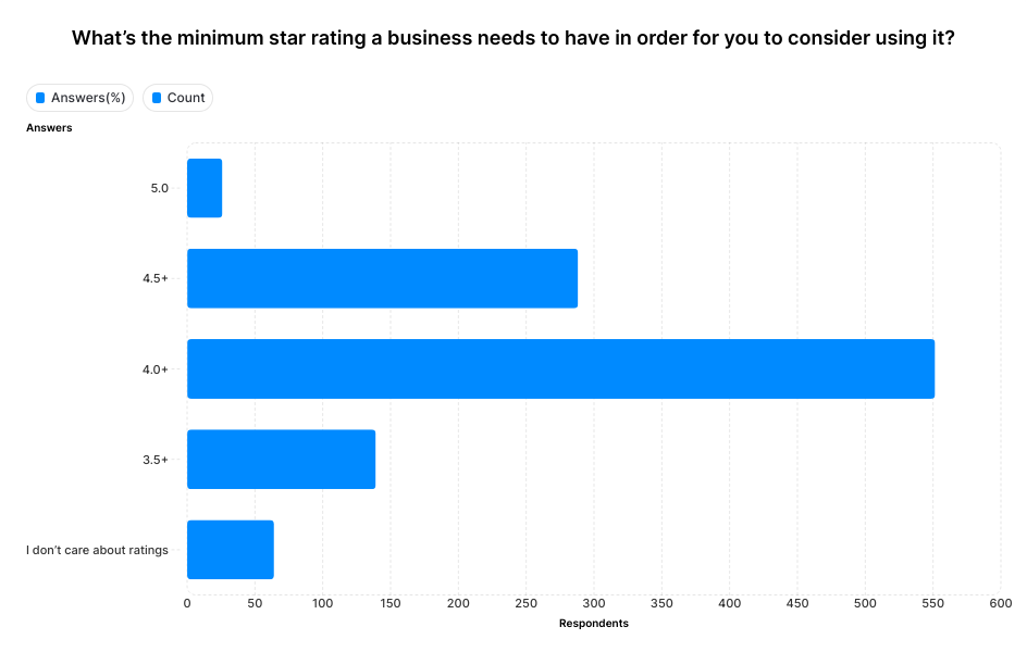 A graph showing that 78% of consumers want a business to have a rating of 4 stars or more