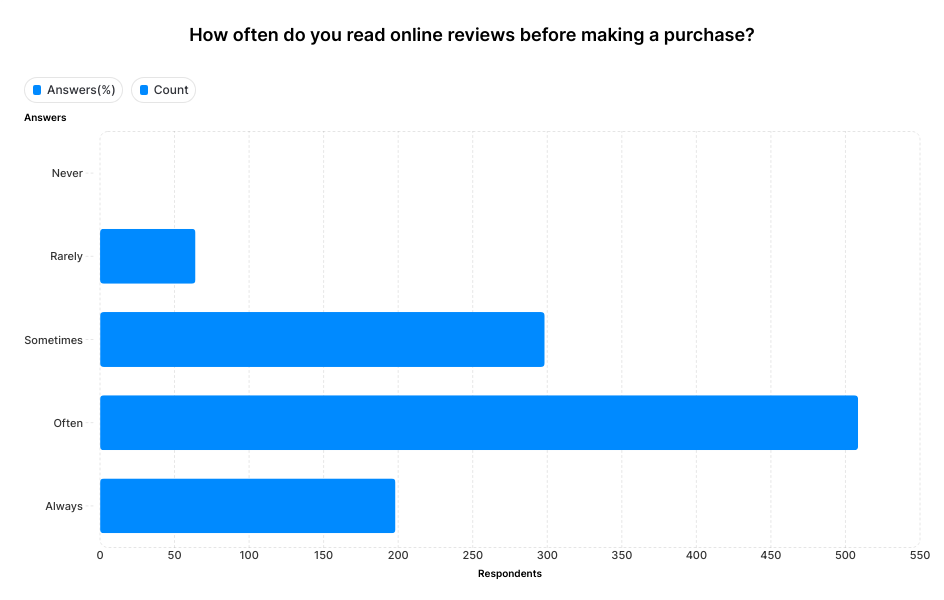 A graph showing that 47.6% of consumers read reviews often