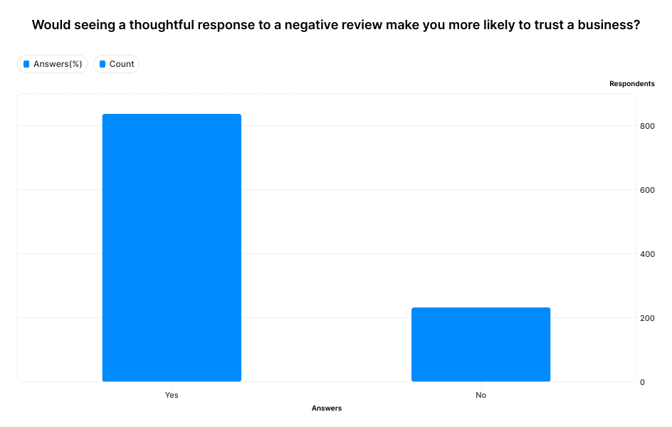 A graph showing that 78% of buyers state that seeing a thoughtful response to a negative review made them more likely to trust a business