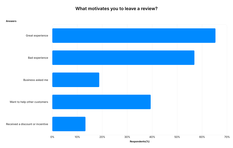 A graph showing that a great customer experience is the main motivation for leaving a review for 65% of consumers