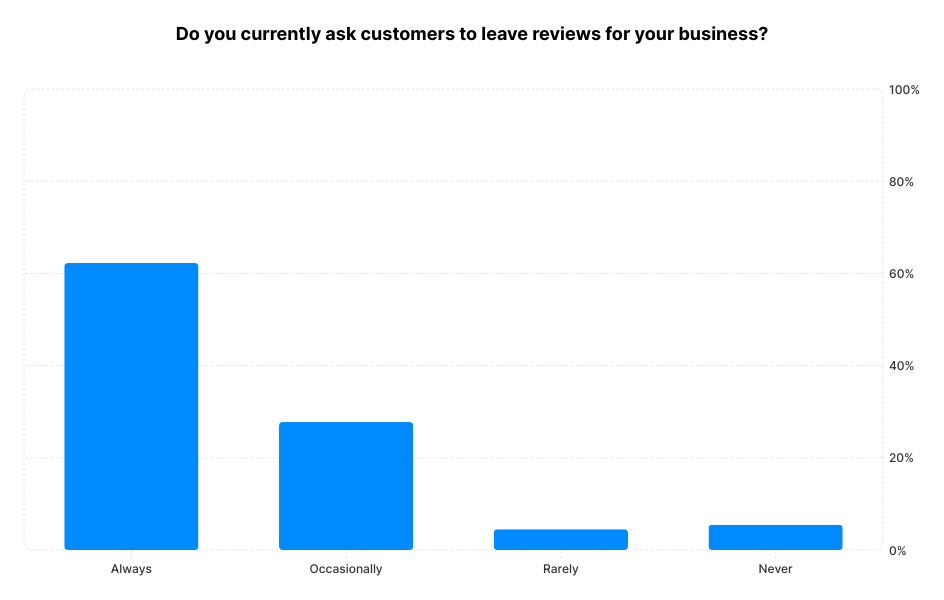 A chart showing how many businesses ask customers to leave reviews