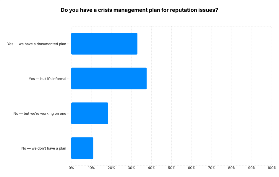 A chart showing how many businesses have a reputation crisis management plan