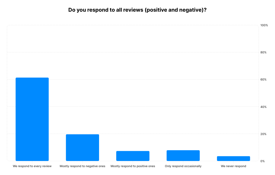 A chart showing how many businesses respond to both positive and negative reviews