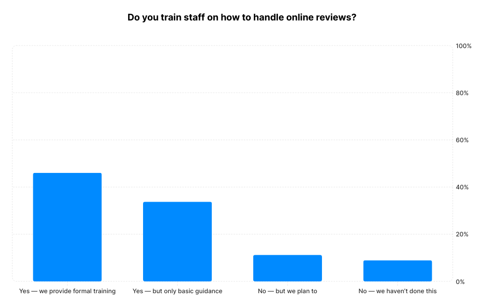 A chart showing how many businesses train their staff to handle online reviews