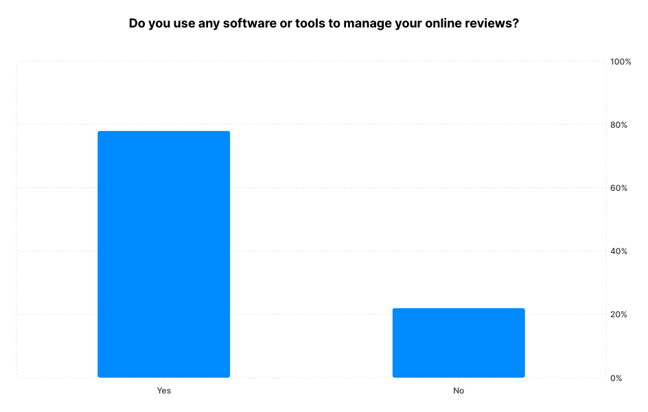 A chart showing how many businesses use software or tools to manage online reviews
