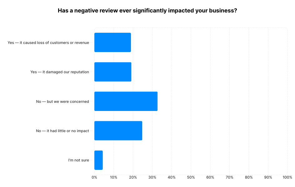 A chart showing the impact of negative reviews on businesses