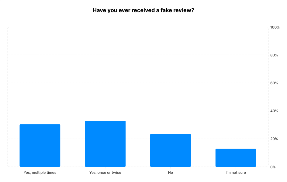 A chart showing how many businesses have received a fake review at some point