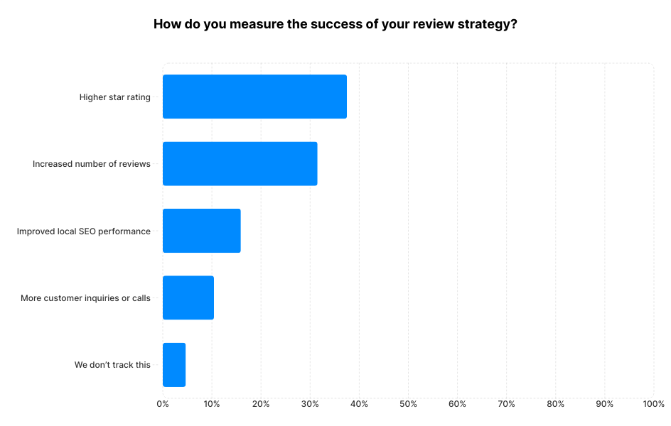 A chart showing how businesses measure the success of their review strategy