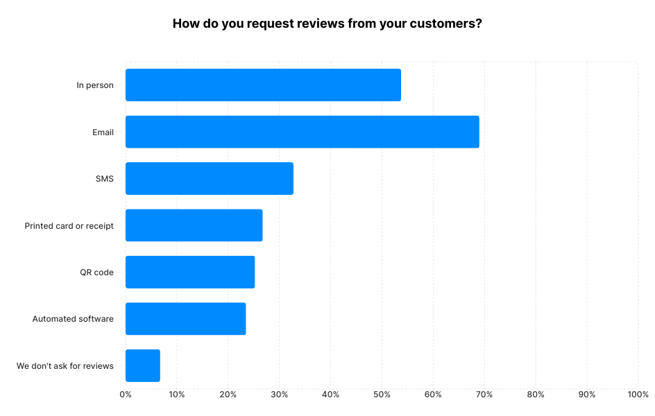 A chart showing the different methods businesses use to request reviews from their customers