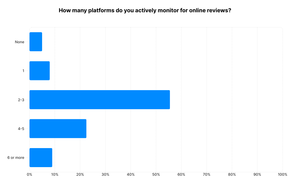 A chart showing how many platforms businesses actively monitor for online reviews