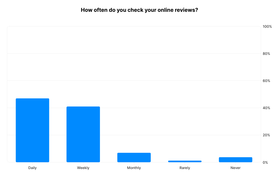 A chart showing how often businesses check their online reviews