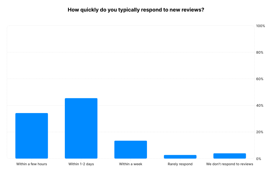 A chart showing how quickly businesses typically respond to online reviews