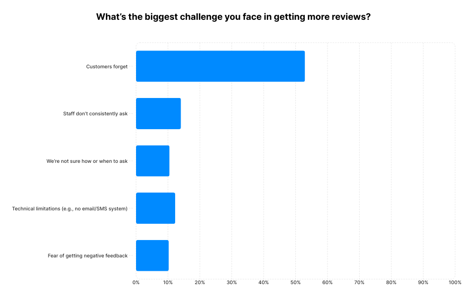 A chart showing the biggest challenges businesses face when it comes to getting more reviews