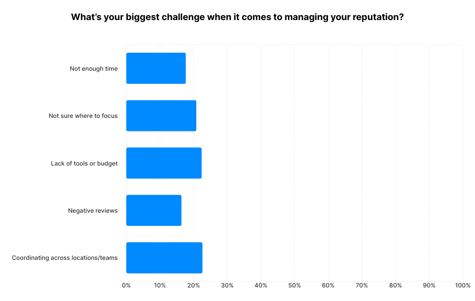 A chart showing businesses' biggest challenges when it comes to managing online reputation