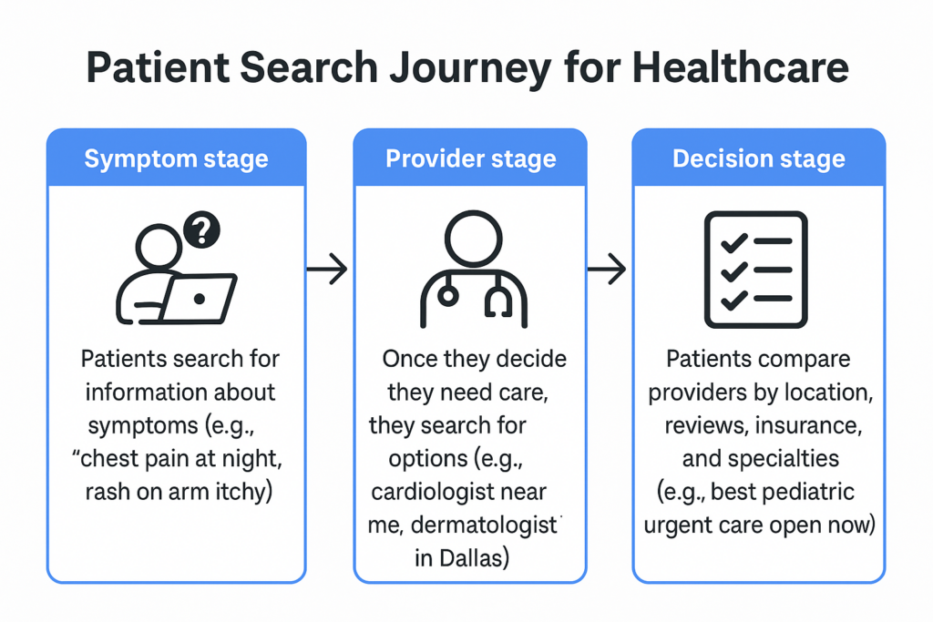 Patient search journey for healthcare graphic