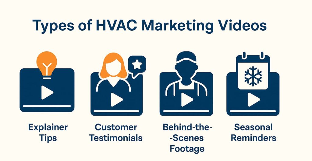"Types of HVAC marketing videos" graphic