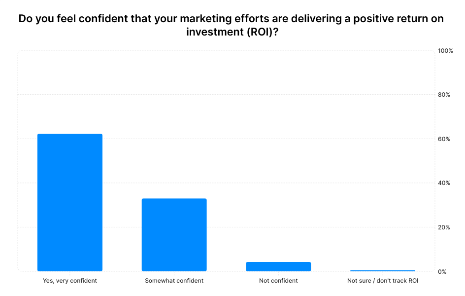 A graph showing small business owners' answers to the question "Do you feel confident that your marketing efforts are delivering a positive return on investment (ROI)?"
