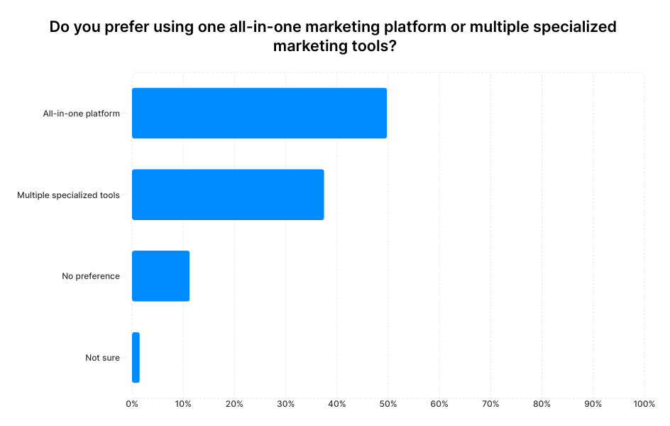 A graph showing small business owners' answers to the question "Do you prefer using one all-in-one marketing platform or multiple specialized marketing tools?"