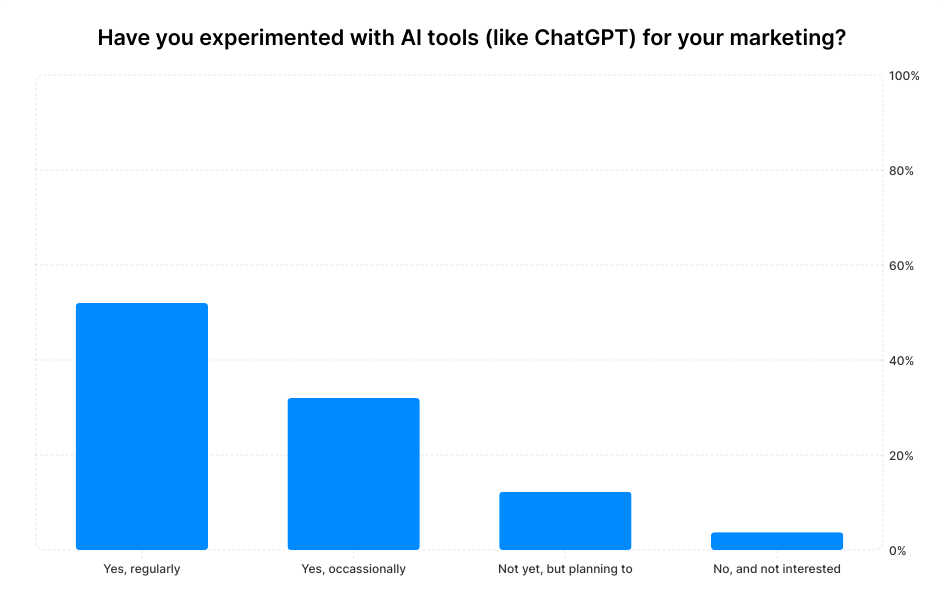 A graph showing small business owners' answers to the question "Have you experimented with AI tools (like ChatGPT) for your marketing?"