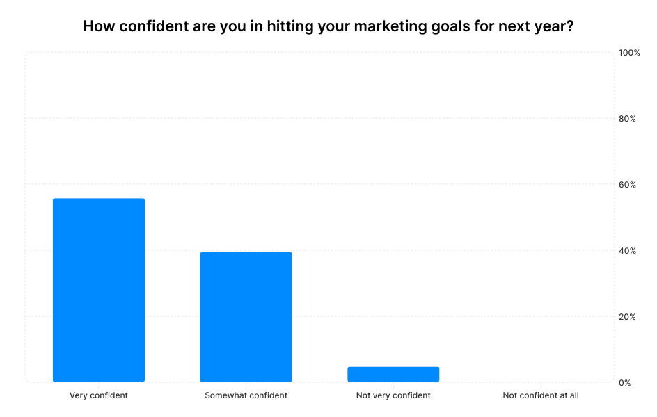 A graph showing small business owners' answers to the question "How confident are you in hitting your marketing goals for next year?"