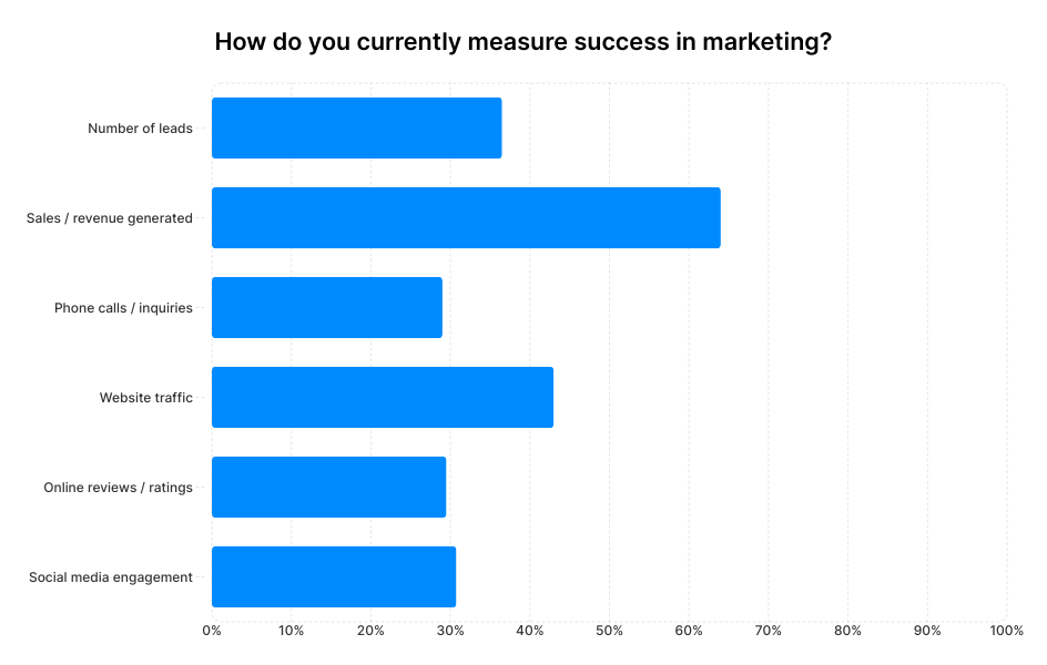 A graph showing small business owners' answers to the question "How do you currently measure success in marketing?"