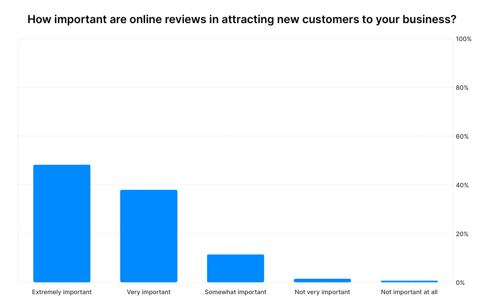 A graph showing small business owners' answers to the question "How important are online reviews in attracting new customers to your business?"