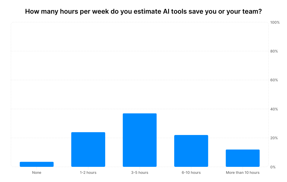A graph showing answers to the question "How many hours per week do you estimate AI tools save you or your team"