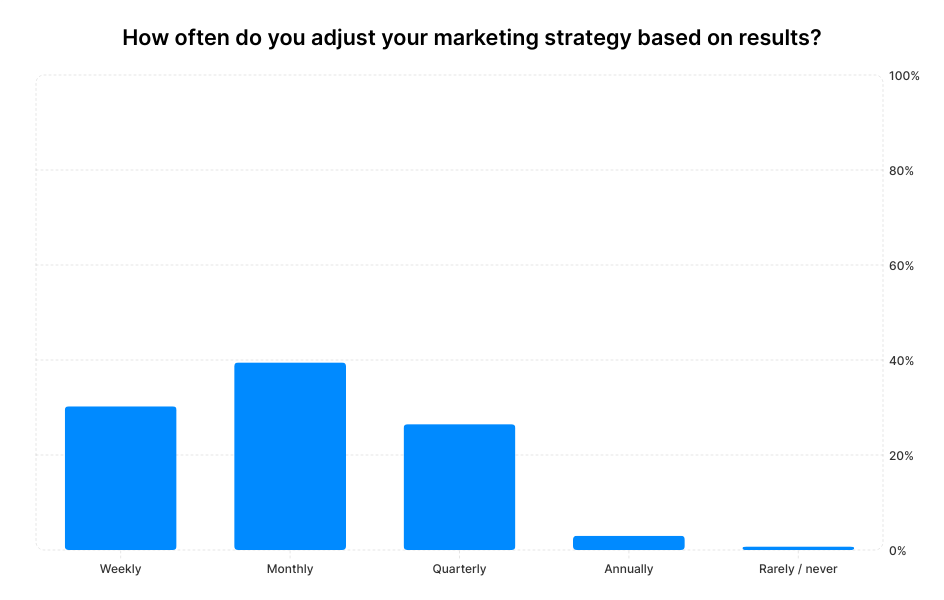 A graph showing small business owners' answers to the question "How often do you adjust your marketing strategy based on results?"