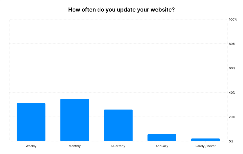 A graph showing small business owners' answers to the question "How often do you update your website?"