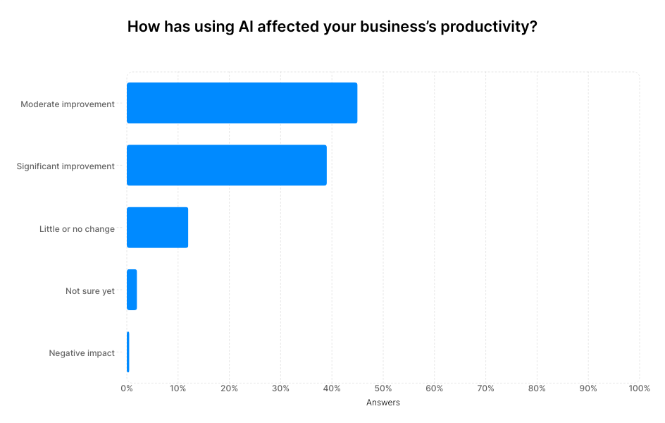 A graph showing answers to the question "How has using AI affected your business's productivity?"