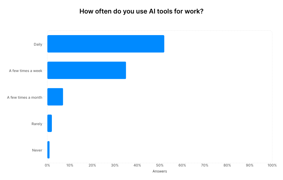 A graph showing answers to the question "How often do you use AI tools for work?"