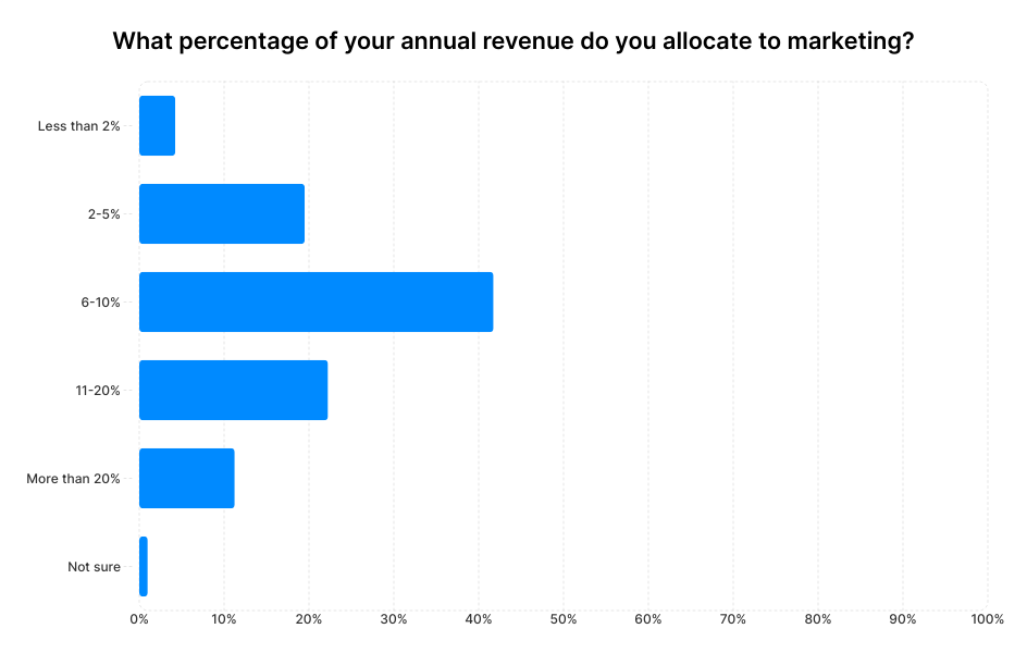 A graph showing small business owners' answers to the question "What percentage of your annual revenue do you allocate to marketing?"