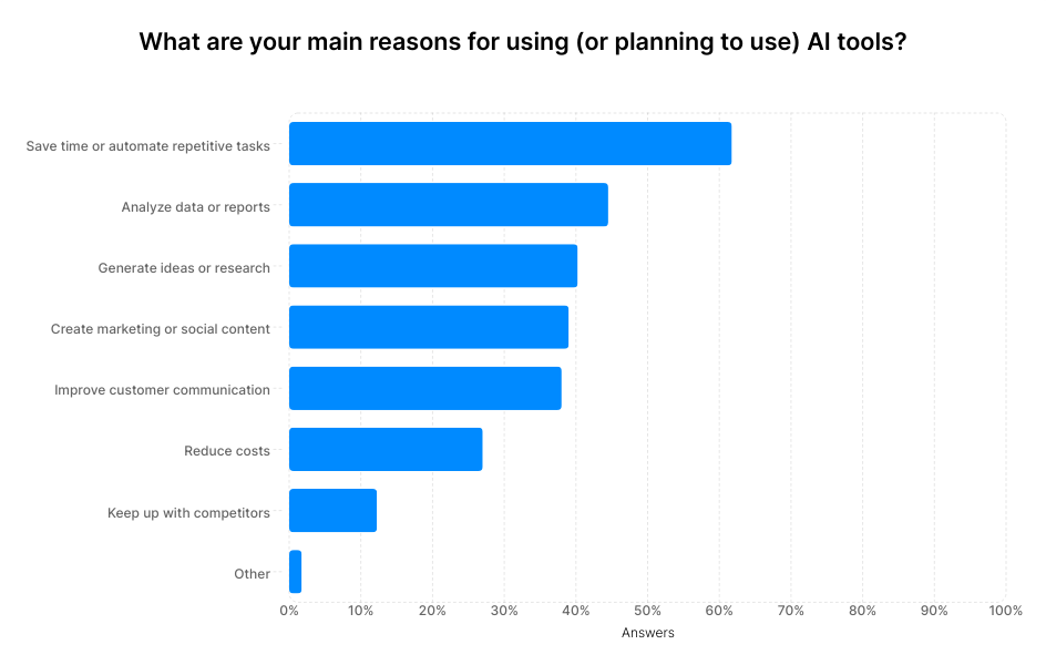 A graph showing answers to the question "What are your main reasons for using or planning to use AI tools?"