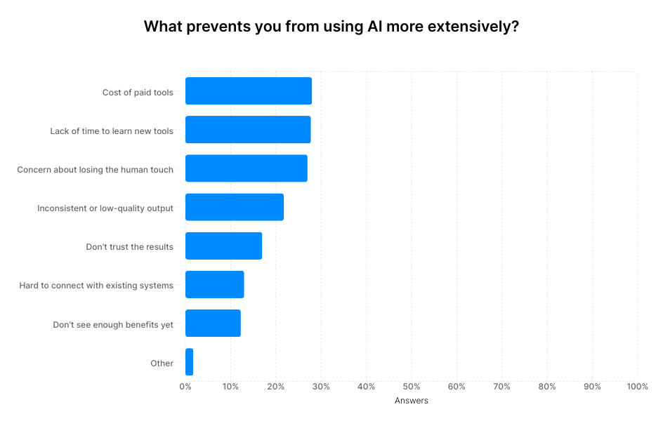 A graph showing answers to the question "What prevents you from using AI more extensively?"