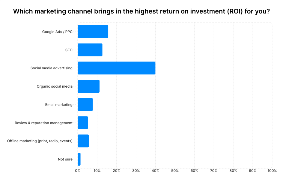 A graph showing small business owners' answers to the question "Which marketing channels brings in the highest return on investment (ROI) for you?"