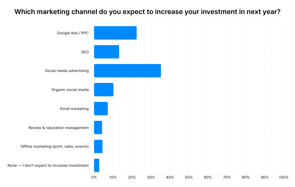 A graph showing small business owners' answers to the question "Which marketing channel do you expect to increase your investment in next year?"