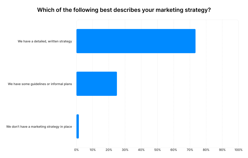 A graph showing small business owners' answers to the question "Which of the following best describes your marketing strategy?"